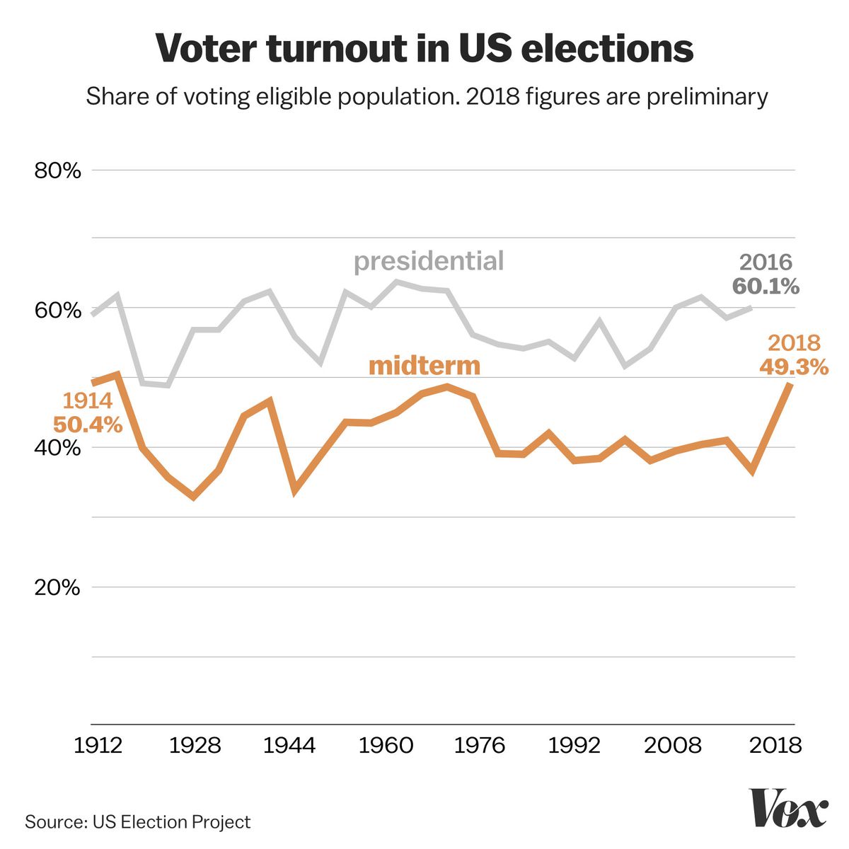Chart showing voter turnout from 1912-2018.